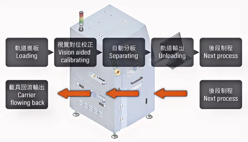 GAM300AT PCB Router Application Cases